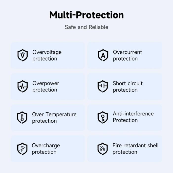 List of multi-protection features with icons and text of the Black GRIFFIN PowerBlock 70w GaN PD3.0 Fast Charging Wall Charger on a light blue background 