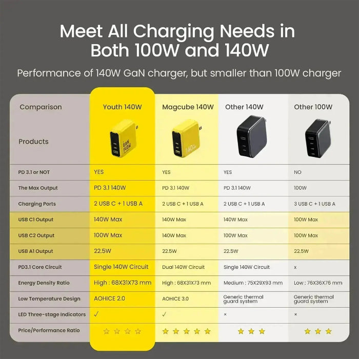Comparison chart of different charging devices including the AOHI The Youth PD140W PD3.1 GaN 3-Port Fast Chargerwith specifications on a gray background