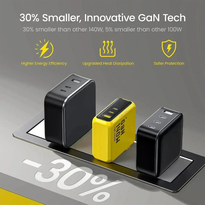 Three power adapters including Yellow AOHI The Youth PD140W PD3.1 GaN 3-Port Fast Charger with text highlighting innovative GaN technology on a gray background