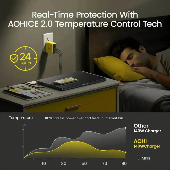 Person sleeping with electronic devices including the Yellow AOHI The Youth PD140W PD3.1 GaN 3-Port Fast Charger on a nightstand, emphasizing temperature control technology.