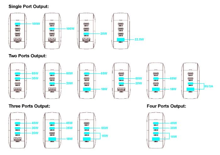 Diagram showing power adapter outputs with different port configurations of the Black GRIFFIN PowerBlock 100w GaN PD3.0 Fast Charging Wall Charger